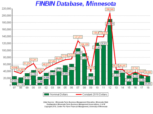Median Net Farm Income(Progressive Farmer image by Center for Farm Financial Management, University of Minnesota)